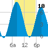Eagle Neck South tide chart for Wednesday, January 10, 2024