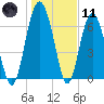 Eagle Neck South tide chart for Thursday, January 11, 2024
