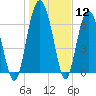 Eagle Neck South tide chart for Friday, January 12, 2024