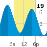 Eagle Neck South tide chart for Friday, January 19, 2024