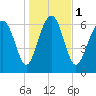 Eagle Neck South tide chart for Monday, January 1, 2024