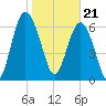 Eagle Neck South tide chart for Sunday, January 21, 2024