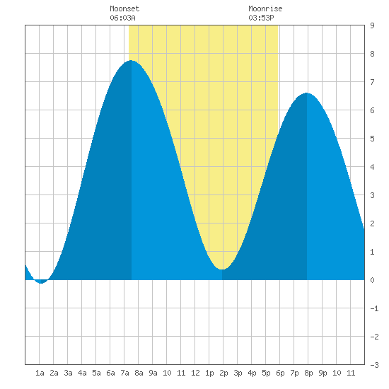 Eagle Neck South tide chart for Tuesday, January 23, 2024