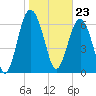 Eagle Neck South tide chart for Tuesday, January 23, 2024