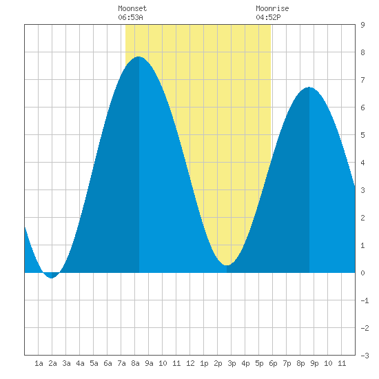 Eagle Neck South tide chart for Wednesday, January 24, 2024