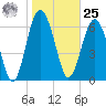 Eagle Neck South tide chart for Thursday, January 25, 2024