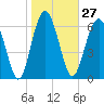 Eagle Neck South tide chart for Saturday, January 27, 2024