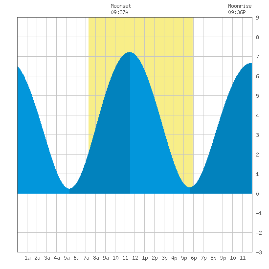 Eagle Neck South tide chart for Monday, January 29, 2024
