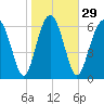 Eagle Neck South tide chart for Monday, January 29, 2024