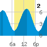 Eagle Neck South tide chart for Tuesday, January 2, 2024