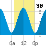 Eagle Neck South tide chart for Tuesday, January 30, 2024