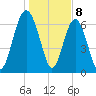 Eagle Neck South tide chart for Monday, January 8, 2024