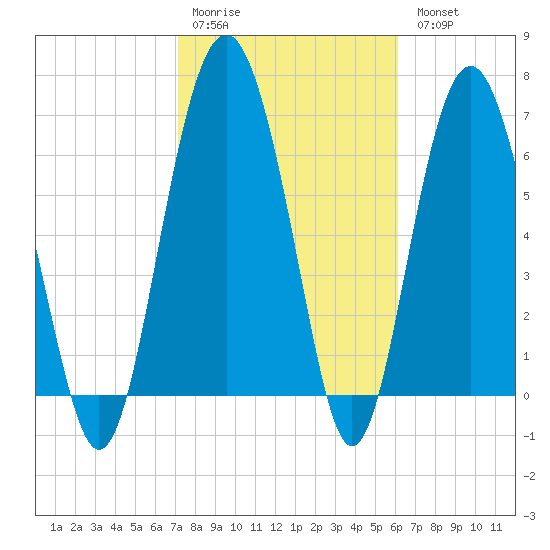 Eagle Neck South tide chart for Saturday, February 10, 2024