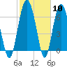 Eagle Neck South tide chart for Saturday, February 10, 2024