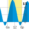 Eagle Neck South tide chart for Sunday, February 11, 2024
