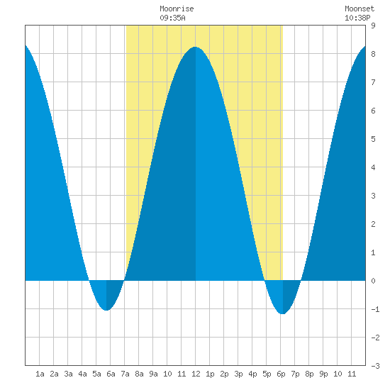 Eagle Neck South tide chart for Tuesday, February 13, 2024