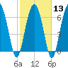 Eagle Neck South tide chart for Tuesday, February 13, 2024