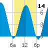 Eagle Neck South tide chart for Wednesday, February 14, 2024