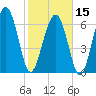Eagle Neck South tide chart for Thursday, February 15, 2024