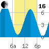 Eagle Neck South tide chart for Friday, February 16, 2024