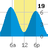 Eagle Neck South tide chart for Monday, February 19, 2024