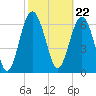 Eagle Neck South tide chart for Thursday, February 22, 2024