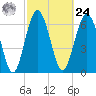 Eagle Neck South tide chart for Saturday, February 24, 2024