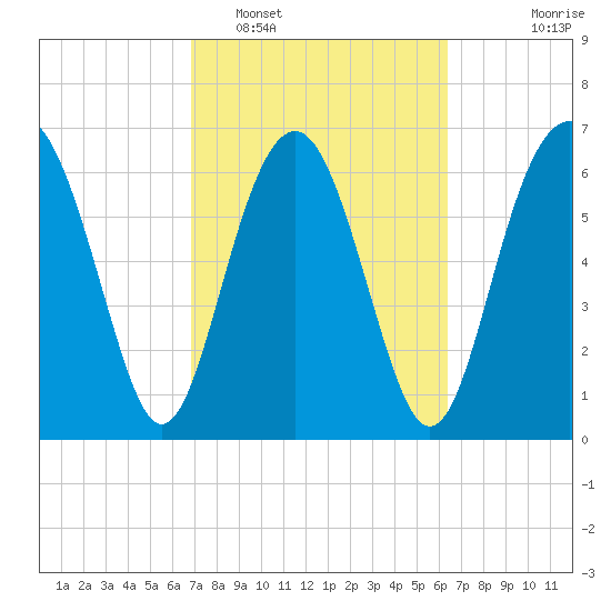Eagle Neck South tide chart for Wednesday, February 28, 2024