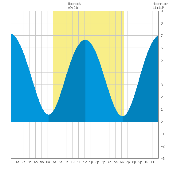 Eagle Neck South tide chart for Thursday, February 29, 2024