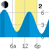 Eagle Neck South tide chart for Friday, February 2, 2024