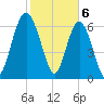 Eagle Neck South tide chart for Tuesday, February 6, 2024