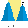 Eagle Neck South tide chart for Wednesday, February 7, 2024