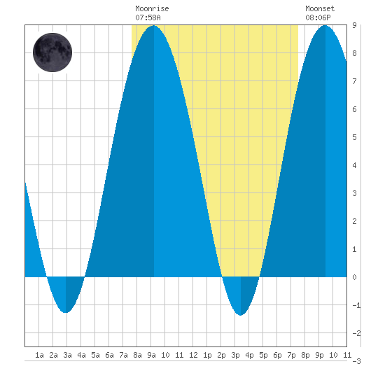 Eagle Neck South tide chart for Sunday, March 10, 2024