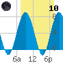 Eagle Neck South tide chart for Sunday, March 10, 2024