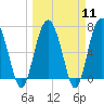 Eagle Neck South tide chart for Monday, March 11, 2024