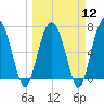 Eagle Neck South tide chart for Tuesday, March 12, 2024