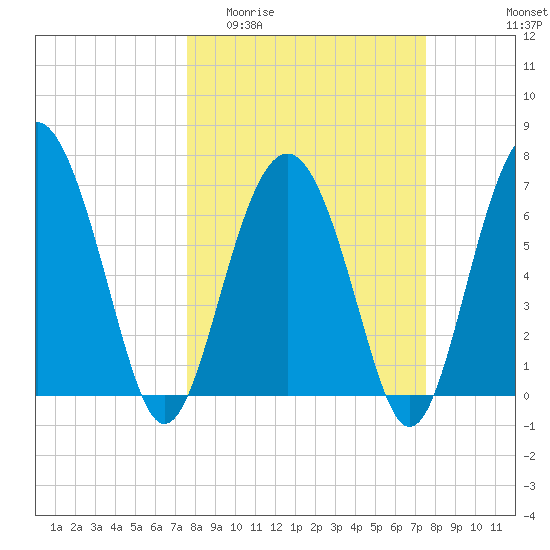Eagle Neck South tide chart for Wednesday, March 13, 2024