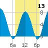 Eagle Neck South tide chart for Wednesday, March 13, 2024