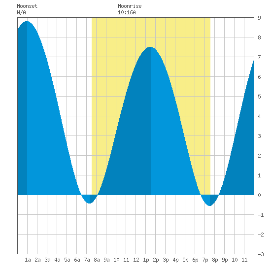 Eagle Neck South tide chart for Thursday, March 14, 2024