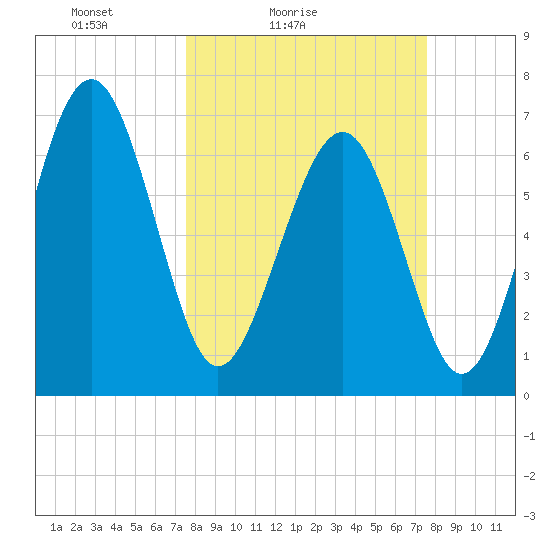 Eagle Neck South tide chart for Saturday, March 16, 2024