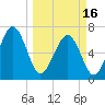 Eagle Neck South tide chart for Saturday, March 16, 2024