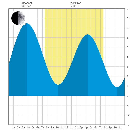 Eagle Neck South tide chart for Sunday, March 17, 2024