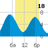 Eagle Neck South tide chart for Monday, March 18, 2024