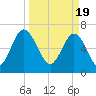 Eagle Neck South tide chart for Tuesday, March 19, 2024