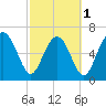 Eagle Neck South tide chart for Friday, March 1, 2024