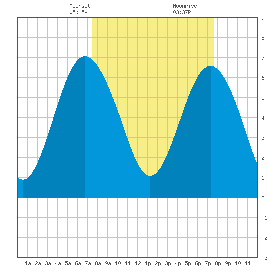 Eagle Neck South tide chart for Wednesday, March 20, 2024
