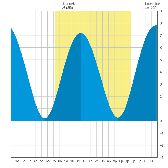 Eagle Neck South tide chart for Wednesday, March 27, 2024