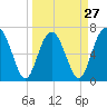 Eagle Neck South tide chart for Wednesday, March 27, 2024