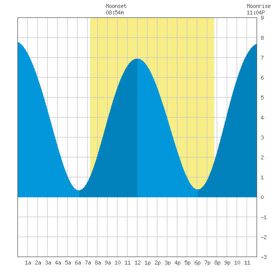 Eagle Neck South tide chart for Thursday, March 28, 2024