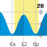Eagle Neck South tide chart for Thursday, March 28, 2024